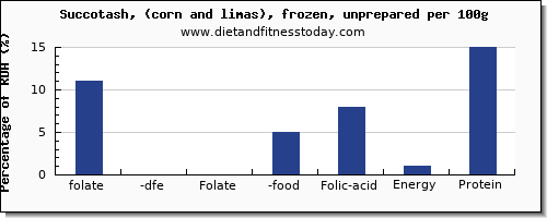 folate, dfe and nutrition facts in folic acid in succotash per 100g